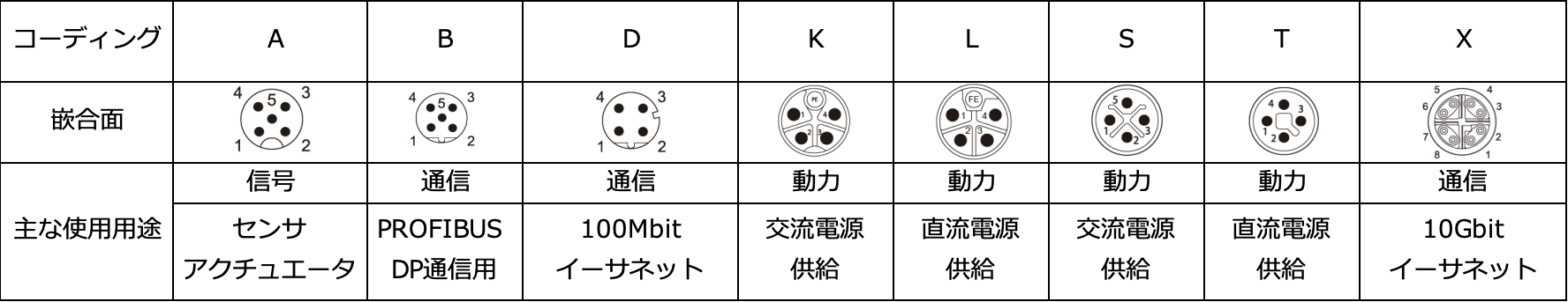 M12コーディング一覧